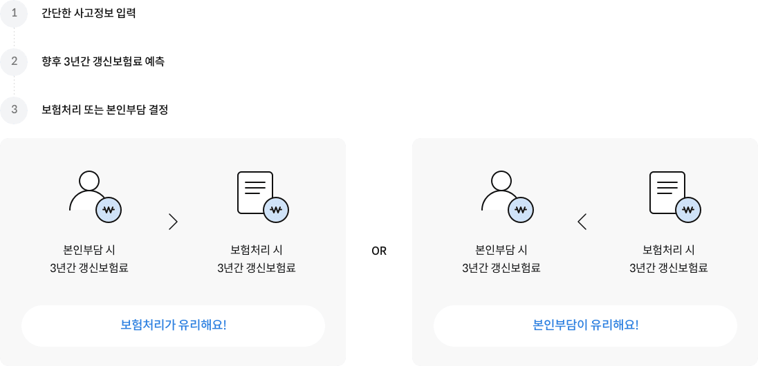 간단한 사고정보 입력 후 향후 3년간 갱신보험료예측, 본인부담 시 3년간 갱신보험료가 보험처리시 3년간 갱신보험료 보다 크다면 보험처리가 유리해요! 반대로 보험처리시 3년간 갱신보험료가 본인부담 시 3년간 갱신보험료 보다 크다면 본인부담이 유리해요!